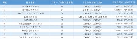 「中国における日系物流業の市場動向」調査結果utf-8