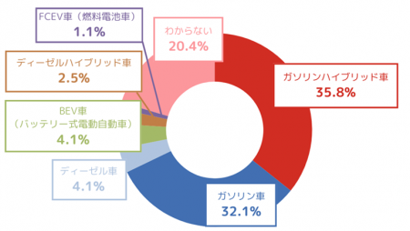 ＜「電気自動車の中古車購入」に関する調査を実施＞魅