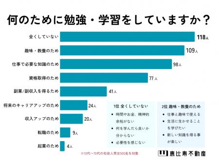 【日常的な勉強について】社会人男女500人アンケート