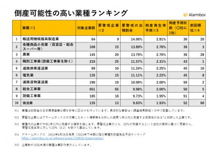 【2025年以降の業種別倒産発生予測ランキングを発表】