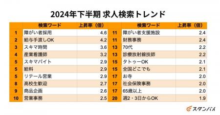 月間ユーザー1,000万人の仕事探しトレンドを読み解く