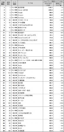 Webサイトのブランド力、総合編は前回に続き「楽utf-8