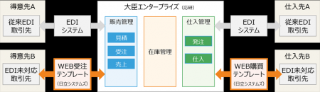 日立システムズのWEB受注・購買テンプレートと応研の