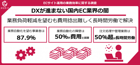 【ECサイト運営の業務効率に関する調査】ECサイト運営