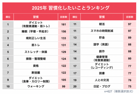 10代-80代を調査！2025年習慣化したいこと総合第1位は