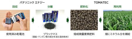 パナソニック エナジー乾電池由来の微量要素肥料を共