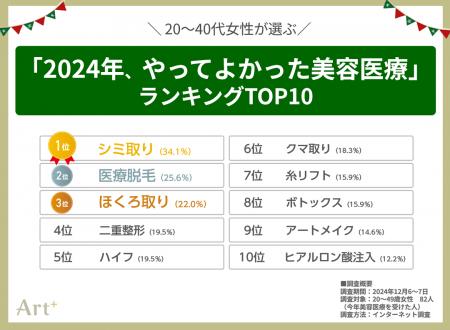 ＜20～40代女性に調査＞　経験者が選ぶ「2024年utf-8