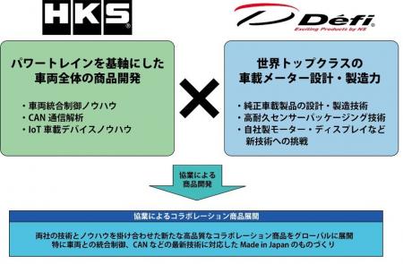 HKS×Defi(日本精機株式会社)、協業でコラボレーション