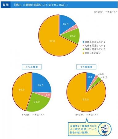 後期高齢者の親との暮らし方に関するアンケート