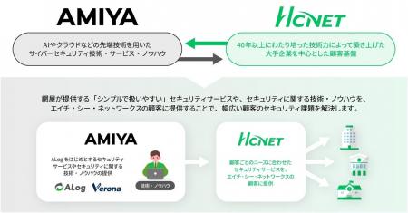 エイチ・シー・ネットワークス株式会社と業務提携契約