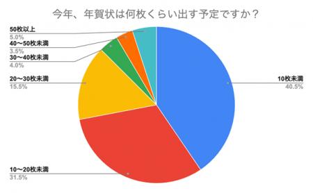 今年出す年賀状は「10枚未満」が最多！変わりゆく習慣