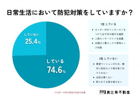 【闇バイトから身を守る】実際どんな防犯対策をしてい