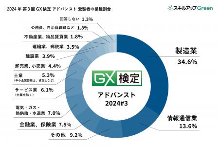 【2024年第3回GX検定 アドバンスト実施結果】152名がG