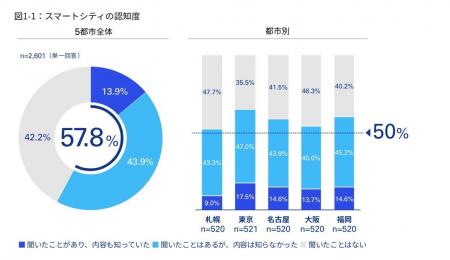 KPMGモビリティ研究所、「スマートシティ　2024年版 