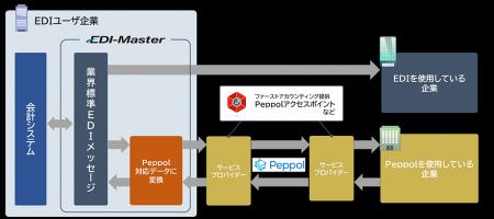 キヤノンITSとファーストアカウンティングが業界標準E