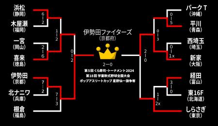 第5回くら寿司・トーナメント2024　「伊勢田ファutf-8