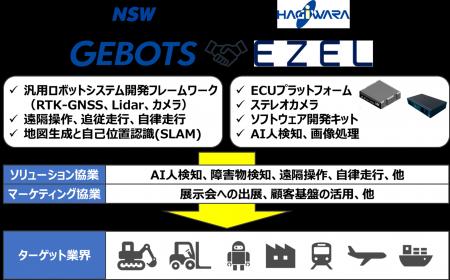 NSW株式会社『GEBOTS』 と萩原エレクトロニクス株式会