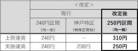 一般路線バスの上限運賃変更認可申請について