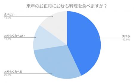 【2025年おせち事情】今年は食べる？予算はいくら？最