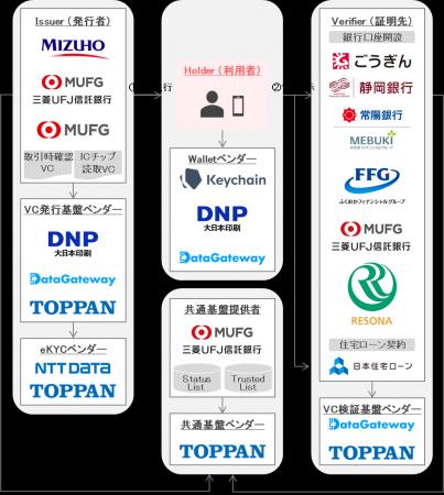 デジタル証明書を活用した、取引時確認結果の再利用 