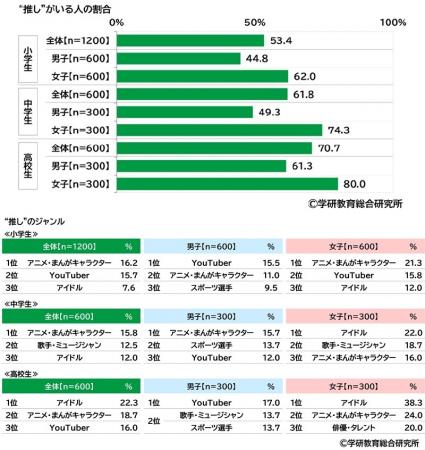 学研教育総合研究所調べ　「“推し”がいる」　小utf-8