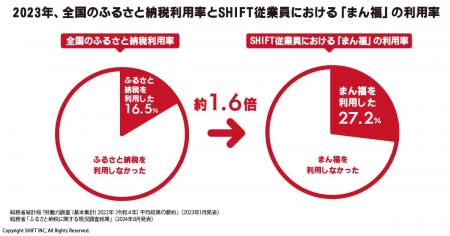 従業員・企業・自治体が”三方良し”のふるさと納税サー