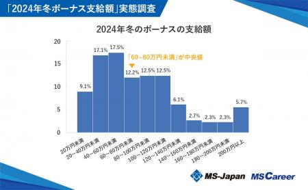 MS-Japanが「冬ボーナス支給額」を調査。中央値は「60