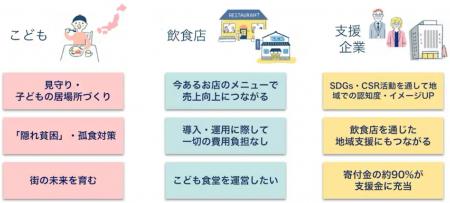 港区の「地域で支える子育て世帯の食事応援事業」に『