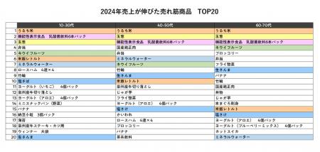 YOMIKO、2024年食品スーパーの「今年の顔」を分析