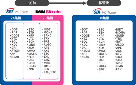 DMM Bitcoinからの口座・預かり資産移管について