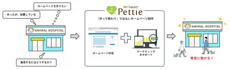 動物病院向けのホームページ制作 Pettie Vet Suputf-8