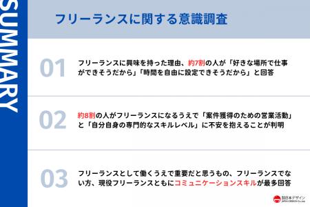 569人にフリーランスに関する意識調査を実施。フリー