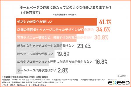 【飲食店経営者に調査】ホームページ作成の悩み1位は