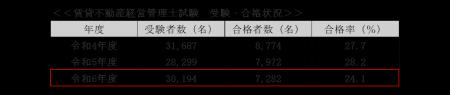 令和6年度賃貸不動産経営管理士試験の結果概要を発表