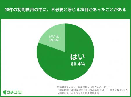 【調査】賃貸の常識に変革を求める声：礼金や仲utf-8