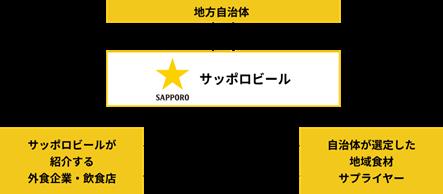 地域の食産業を支援する「地域創生事業」を本格展開「