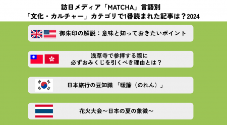 各国で異なる「日本文化」への興味が明らかに！2024年
