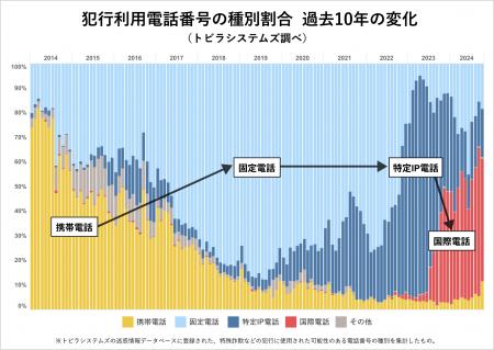 トビラシステムズ、「特殊詐欺・トレンド詐欺手口レポ