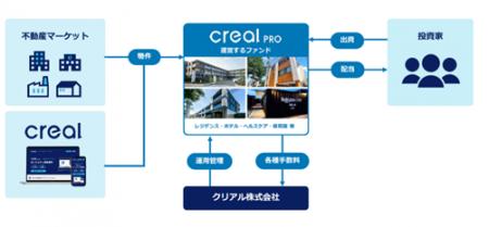 クリアル、機関投資家3社が出資する赤坂ホテルファン