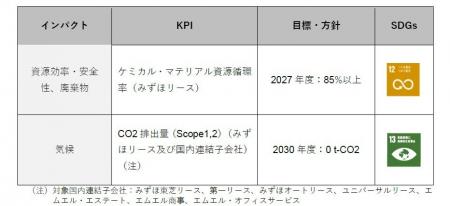 「あおぞらESGフレームワークローン」に基づくポジテ