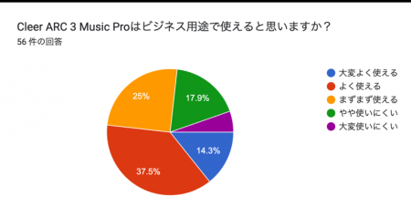 「音質」は3人に1人が最高評価の5つ星認定！75%以上が