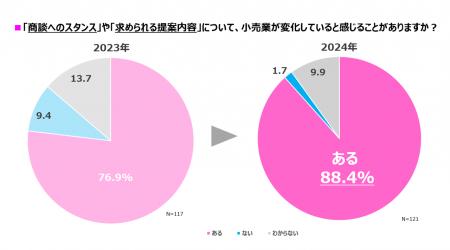 メーカーの小売業への営業活動のイマを調査！「小売業