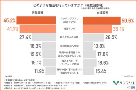 「婚活疲れ」を感じている婚活中の男女は約8割！utf-8