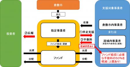 倉敷市、ビジネスを通じて地域課題の解決を目指utf-8