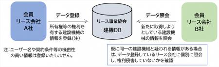 多重リース取引を未然に防止するリース事業協会運用の