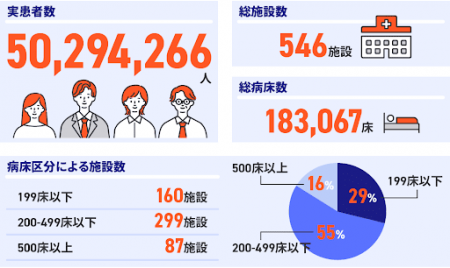 診療データベースの実患者数が5000万人突破　デutf-8