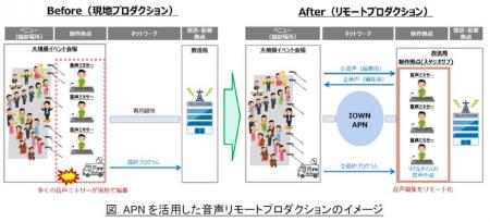 世界初、IOWN APNによる生放送の音声リモートプutf-8