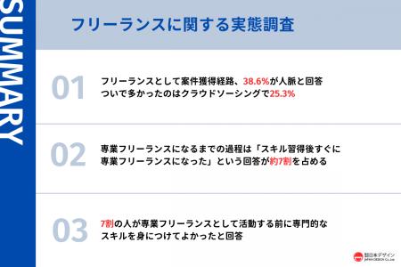 専業フリーランス限定の実態調査。独立前にすべきこと