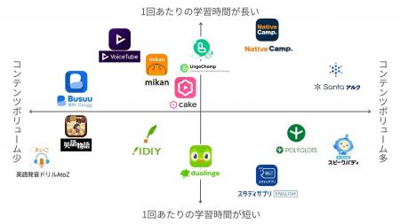 「ミツカル英会話」、『英語学習アプリのポジショニン