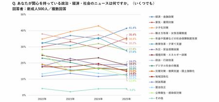 新成人500人調査 ～関心のあるニュースの1位に「utf-8